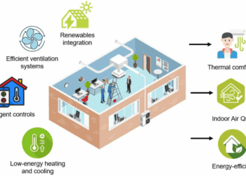 Sustainable Buildings: Heating, Ventilation, and Air-Conditioning