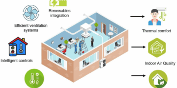 Sustainable Buildings: Heating, Ventilation, and Air-Conditioning