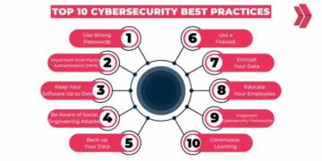 Top 10 Cybersecurity Best Practices In 2024 - Clarusway